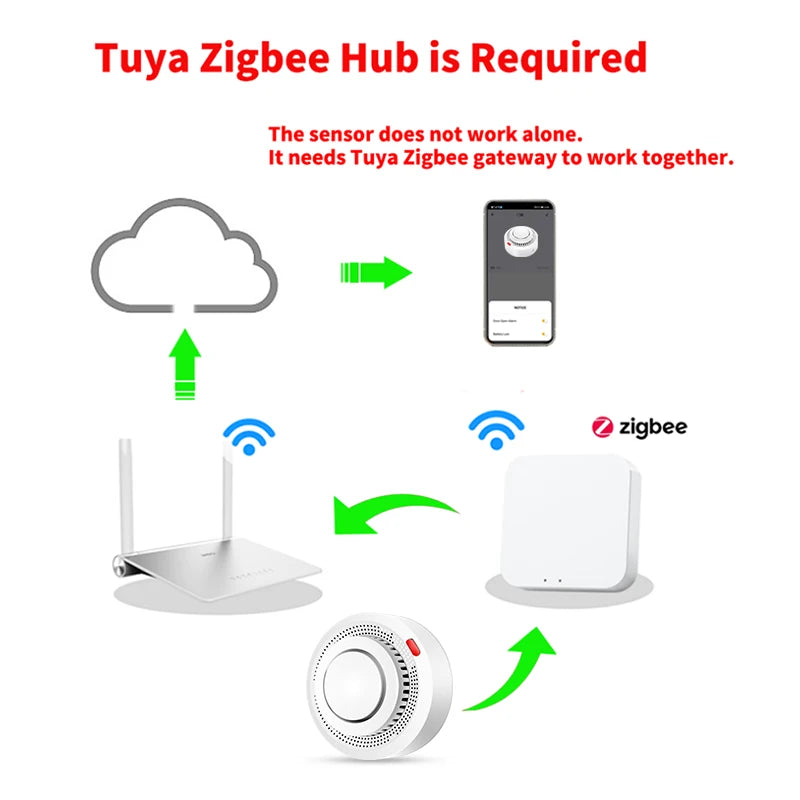 Tuya ZigBee Smart Smoke Detector Security Protection Smoke Alarm Fire Protection For Home Security System Via Smart Life App